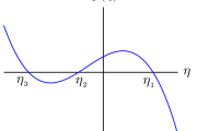 Gráfico de un polinomio
