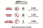 Las cifras de la persecución religiosa en el mundo. Fuente: Ayuda a la Iglesia Necesitada.