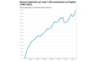 Abortos por mil nacimientos en España entre 1986 y 2022: un crecimiento imparable paralelo a un hundimiento abismal de la natalidad.