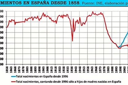 Nacimientos en España desde 1858 hasta 2018. Se aprecia la caída de la Guerra Civil (1936-1939) y el desplome a partir de 1975. Fuente: RenacimientoDemografico.org