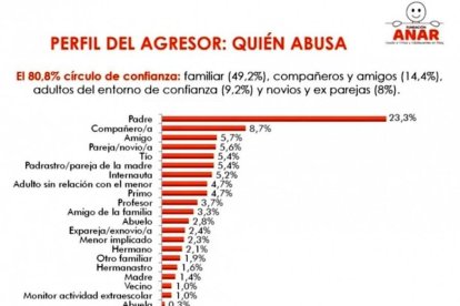 Solo el 0,2% de las denuncias por abusos infantiles se refieren a sacerdotes o religiosos. Pero solo esas preocupan a las instituciones. Gráfico: Fundación Anar.