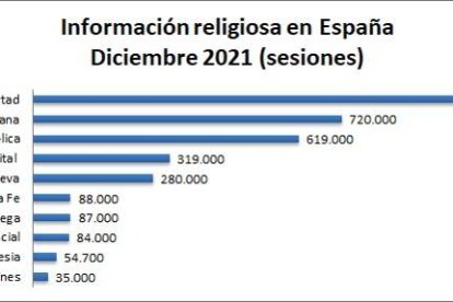 El año 2021 cerró con Religión en Libertad como líder de los medios religiosos online editados en España.