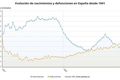 Nacimientos y defunciones en España entre 1941 y 2021. El desplome de la natalidad es devastador para la economía y el Estado del bienestar.