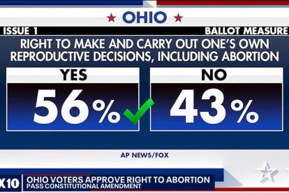 El 7 de noviembre, en Ohio se aprobó por amplia mayoría (56,6%) que el derecho al aborto forme parte de la constitución del estado.