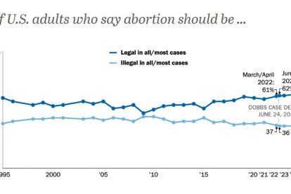 Opinión de los estadounidenses sobre si el aborto debe ser legal en todos o casi todos los casos (63%), o bien ilegal en todos o casi todos los casos (36%) (fuente: Pew Research Center, abril de 2024; datos similares a los de otras encuestas como Gallup).