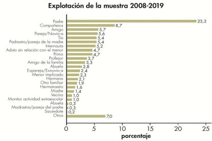 Gráfico de porcentaje de abusadores por profesión, en el periodo 2008-2019. Solo el 0,2% son sacerdotes, pero la atención se focaliza solo en ellos. Fuente: Fundación Anar.