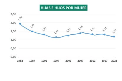 Tabla del número de hijos por mujer.