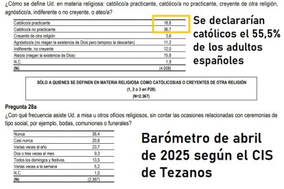 El CIS de Tezanos en abril de 2025 detecta solo un 55 por ciento de católicos, pero los datos en Cataluña y Andalucía lo refutan