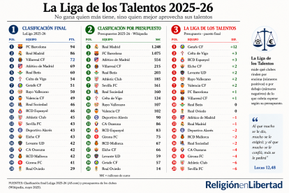 La Liga de los talentos 2025-2026, en una infografía elaborada por Religión en Libertad