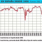 Nacimientos en España desde 1858 hasta 2018. Se aprecia la caída de la Guerra Civil (1936-1939) y el desplome a partir de 1975. Fuente: RenacimientoDemografico.org