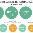 Las diez mayores empresas por capitalización bursátil. El reinado de las Big Tech tiene sus mejores aliados en sus aparentes adversarios.  Imagen: Wikipedia by YBSLE (detalle).