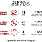 Las cifras de la persecución religiosa en el mundo. Fuente: Ayuda a la Iglesia Necesitada.