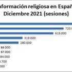 El año 2021 cerró con Religión en Libertad como líder de los medios religiosos online editados en España.