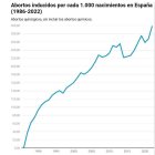 Abortos por mil nacimientos en España entre 1986 y 2022: un crecimiento imparable paralelo a un hundimiento abismal de la natalidad.
