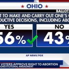 El 7 de noviembre, en Ohio se aprobó por amplia mayoría (56,6%) que el derecho al aborto forme parte de la constitución del estado.