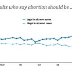 Opinión de los estadounidenses sobre si el aborto debe ser legal en todos o casi todos los casos (63%), o bien ilegal en todos o casi todos los casos (36%) (fuente: Pew Research Center, abril de 2024; datos similares a los de otras encuestas como Gallup).