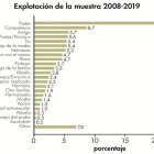Gráfico de porcentaje de abusadores por profesión, en el periodo 2008-2019. Solo el 0,2% son sacerdotes, pero la atención se focaliza solo en ellos. Fuente: Fundación Anar.