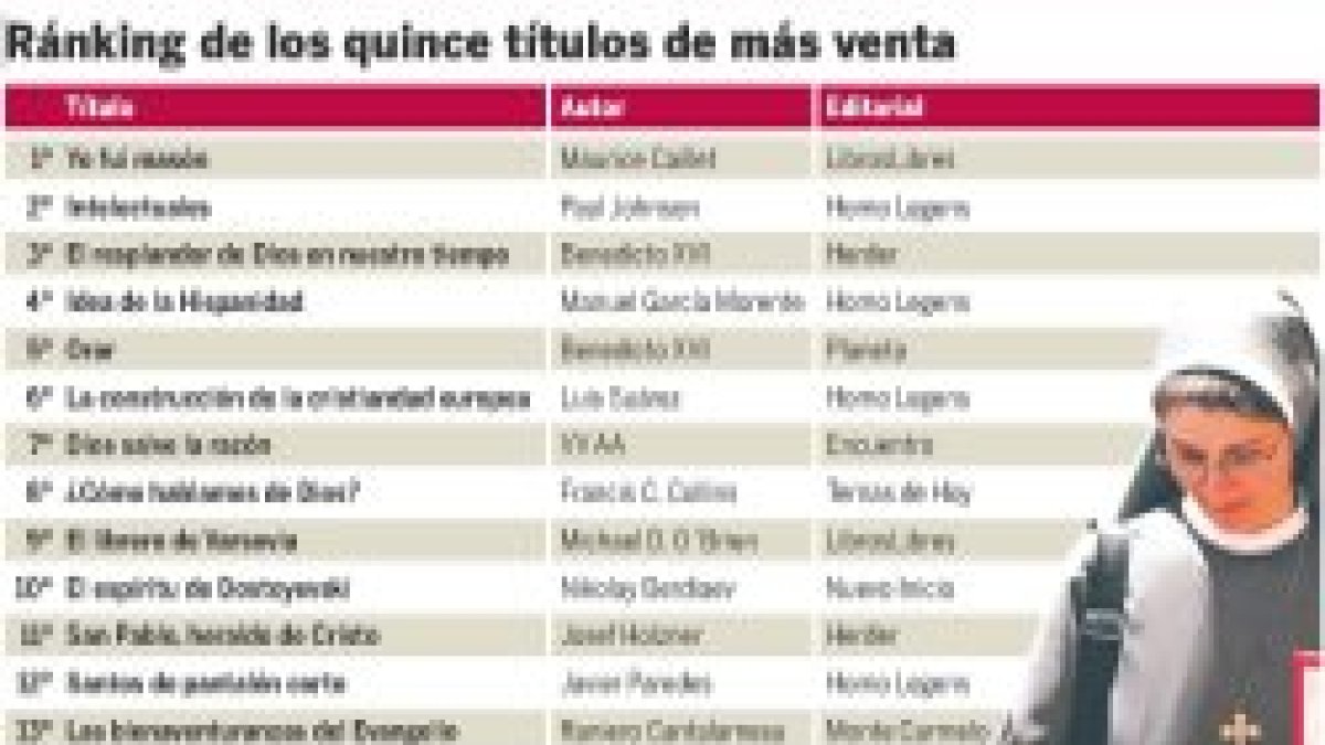 Libros de Benedicto XVI y de un ex masón, entre los más vendidos esta Navidad