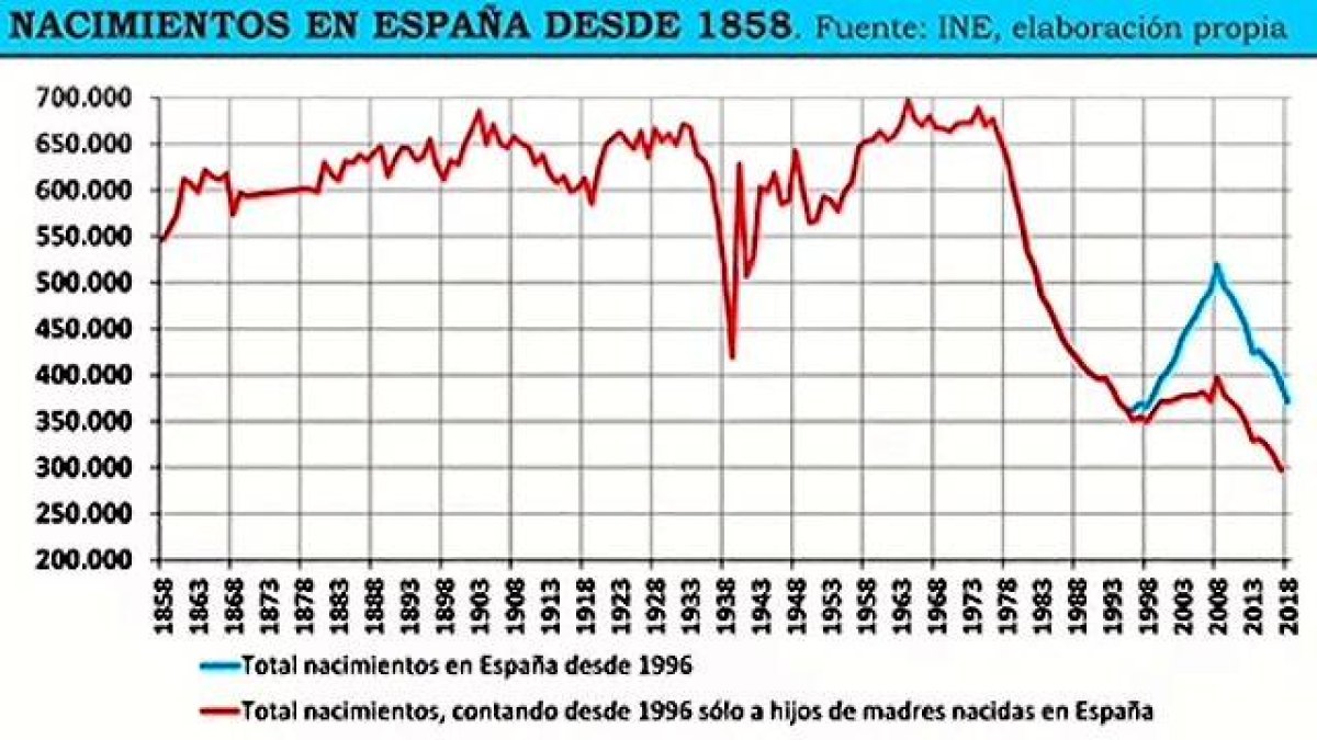 Nacimientos en España desde 1858 hasta 2018. Se aprecia la caída de la Guerra Civil (1936-1939) y el desplome a partir de 1975. Fuente: RenacimientoDemografico.org