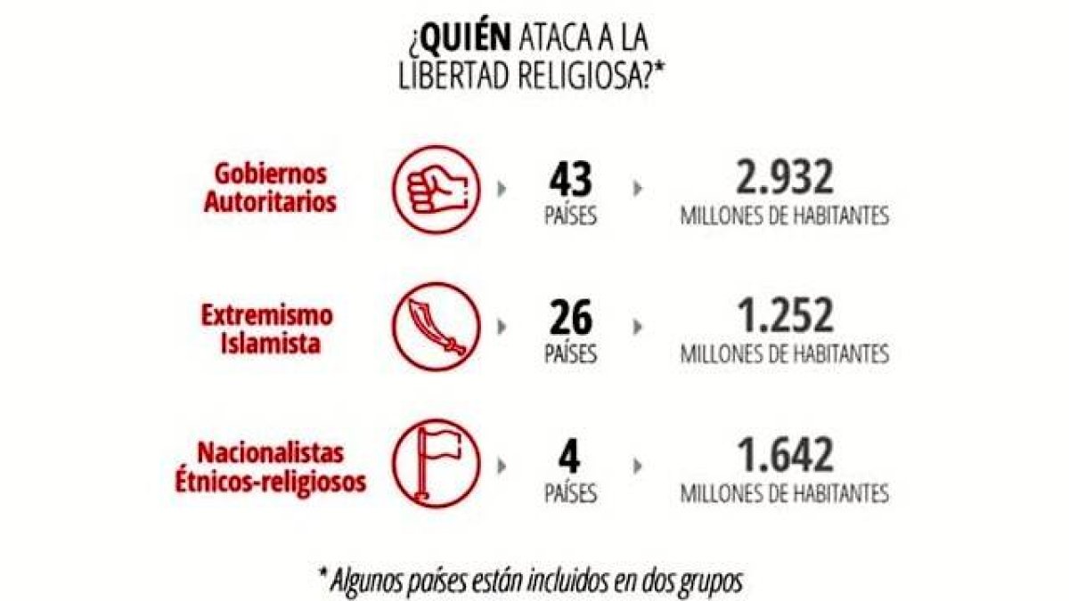 Las cifras de la persecución religiosa en el mundo. Fuente: Ayuda a la Iglesia Necesitada.