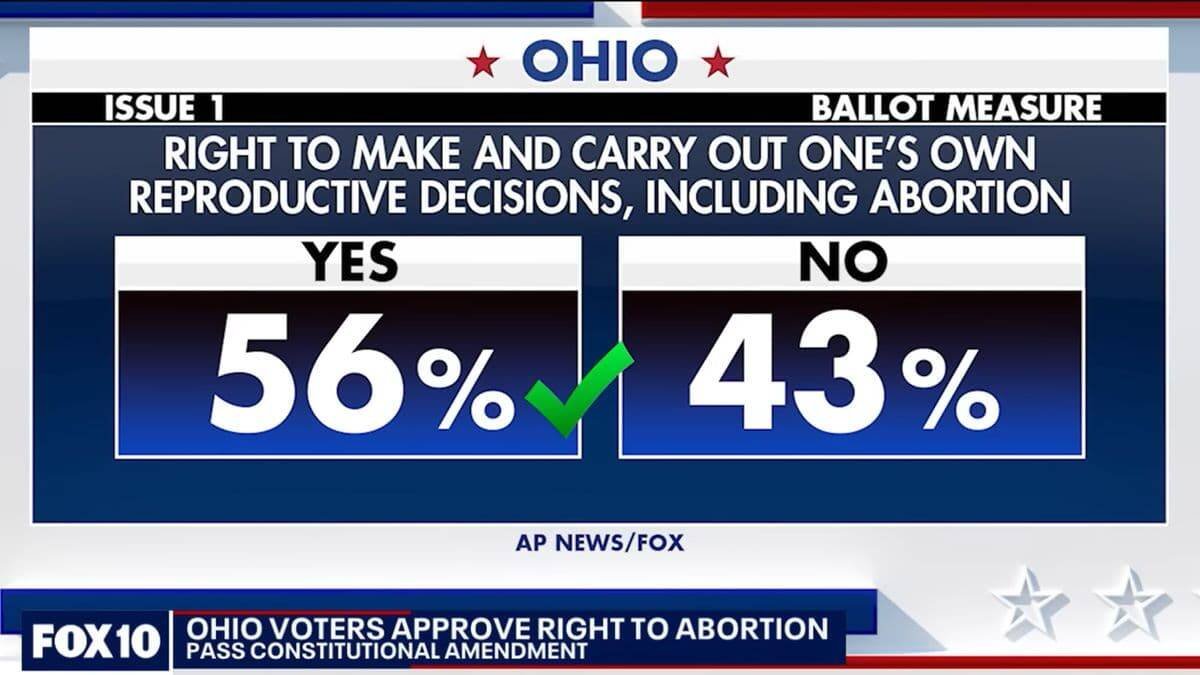 El 7 de noviembre, en Ohio se aprobó por amplia mayoría (56,6%) que el derecho al aborto forme parte de la constitución del estado.