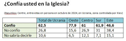 Confianza de los ucranianos en la Iglesia, Razumkov Centre 2025