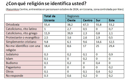 Religión de los ucranianos, según regiones, en 2024