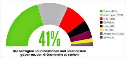 Diagrama que refleja el sesgo ideológico izquierdista de los medios alemanes.