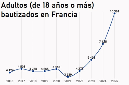 Tabla con el número de bautizos de adultos en Francia hasta 2025