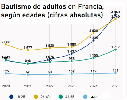 Bautizo de adultos en Francia, por años y edades, hasta 2025
