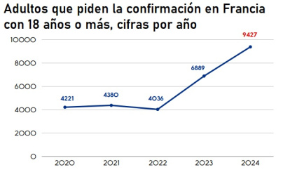 Estadísticas de confirmaciones de adultos en las diócesis francesas hasta 2024