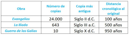 Cuadro cronológico comparativo de los Evangelios, la Iliada y la Guerra de las Galias.