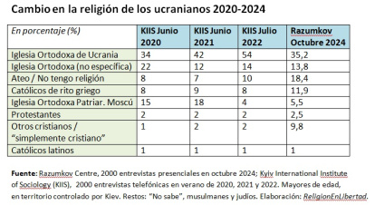 Cambios en la religiosidad en Ucrania, de 2020 a 2024