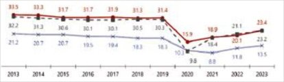 Porcentaje de católicos coreanos que van a misa los domingos (azul) y que se confiesa en Cuaresma (rojo) y Adviento (negro punteado): cifras muy superiores a la mayor parte de los países occidentales. Los confinamientos gubernamentales de 2020 causaron una caída de casi el 50% que aún no se ha remontado.