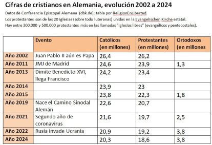 Evolución en la cifra de cristianos declarados en Alemania, de 2002 a 2024