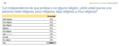 Religiosidad de los andaluces, sin distinguir por denominación, en el Barómetro Andaluz de marzo 2025