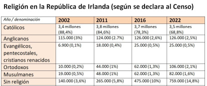 Estadísticas de religión en la República de Irlanda según los últimos 4 censos