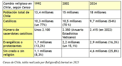 Tabla con los cambios en la religión de los chilenos de 1992 a 2024 a partir del censo