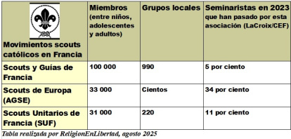 Las 3 grandes plataformas de scouts católicos en Francia... y las vocaciones que suscitan