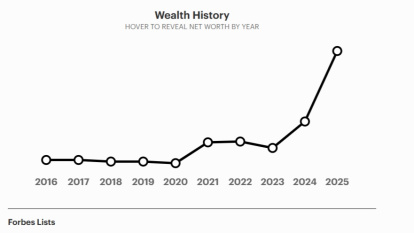 Evolución del patrimonio de Peter Thiel, según la revista 'Forbes' [consulta del 17 de septiembre de 2025].