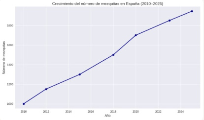 Aumento del número de mezquitas y oratorios musulmanes en España desde 2010