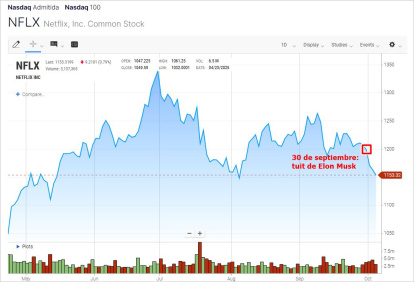 Cotización de Netflix desde mayo. El 30 de septiembre Elon Musk respaldó la campaña de rechazo a la plataforma por sus series de adoctrinamiento infantil trans.