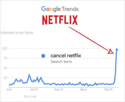 El término 'Cancel Netflix' se disparó en Google Trends cuando comenzó la campaña.