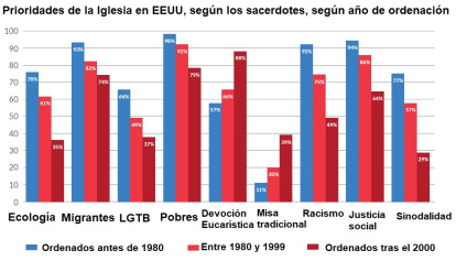 Las prioridades en la Iglesia, según la fecha de ordenación de los sacerdotes