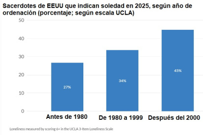 Sacerdotes que declaran sentir soledad en EEUU