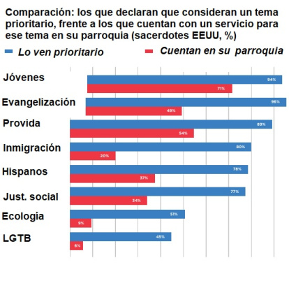 Una cosa es lo que los sacerdotes quieren priorizar, y otra lo que de verdad ya hacen en su parroquia