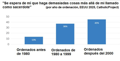 Muchos sacerdotes jóvenes consideran que se les encargan tareas que no son de su vocación, pero pocos mayores dicen eso