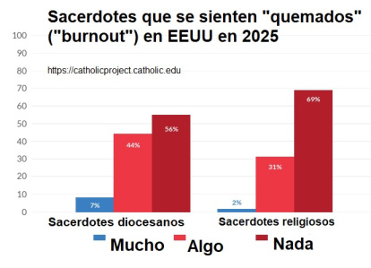 Hay sacerdotes que reconocen experimentar un cansancio que desgasta (burnout)