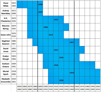 Distribución temporal de algunos conversos católicos británicos en el periodo 1890-1960. En negrita, la fecha de su conversión.