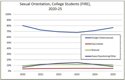 La gráfica muestra la evolución inversa de los estudiantes heterosexuales y los 'queer', mientras los gays y las lesbianas se mantienen estables.